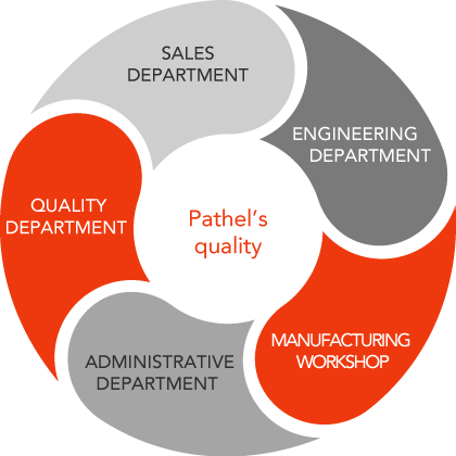 Pathel quality diagram Pathel quality diagram
