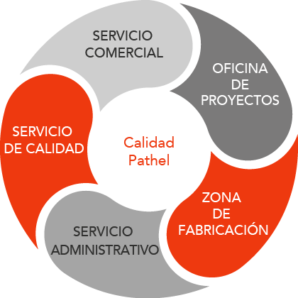 Esquema de la calidad Pathel