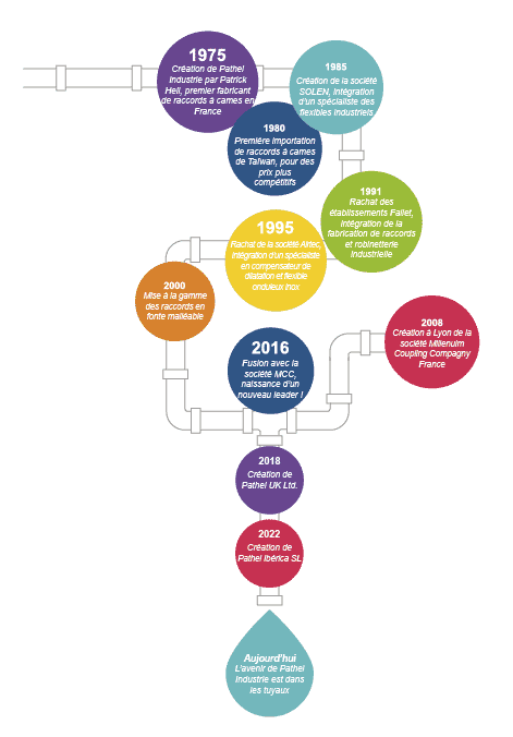 Les étapes clés de la société Pathel Industrie depuis 1975